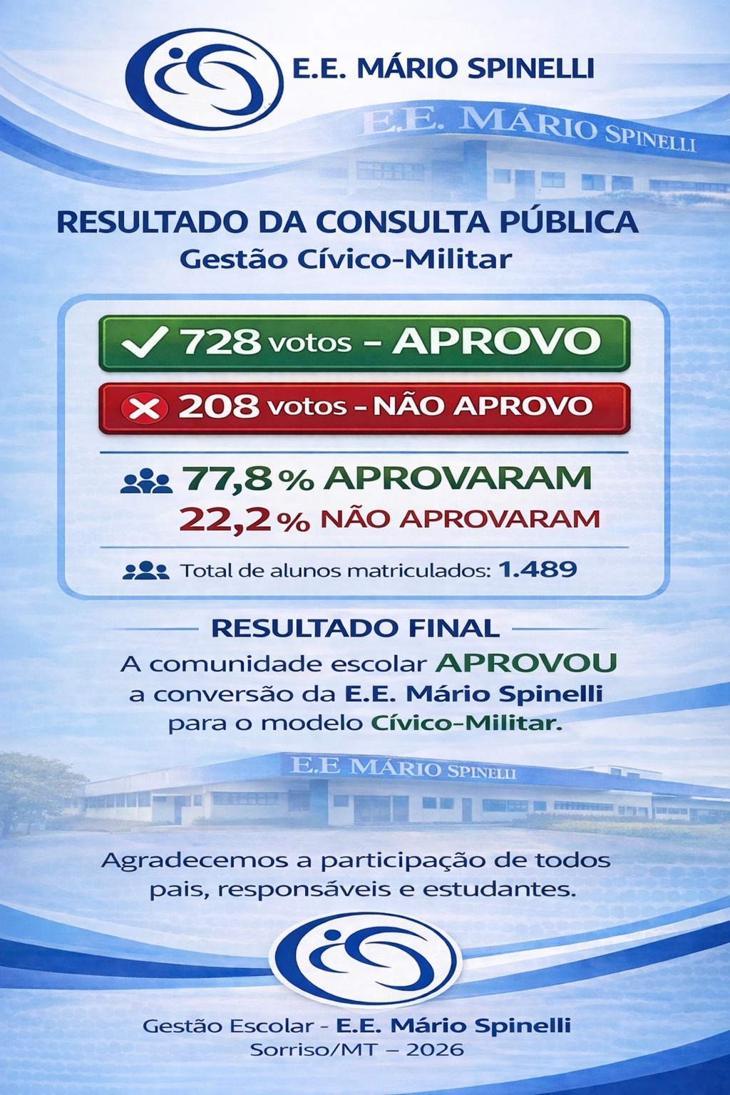 Duas escolas de Sorriso aprovam modelo cívico-militar em consulta pública da rede estadual